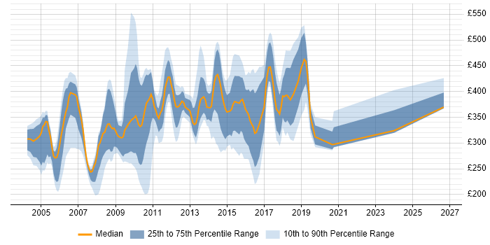 Contractor daily rate distribution trend for jobs in Middlesex citing Microsoft