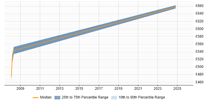 Contractor daily rate distribution trend for jobs in Middlesex citing NEC