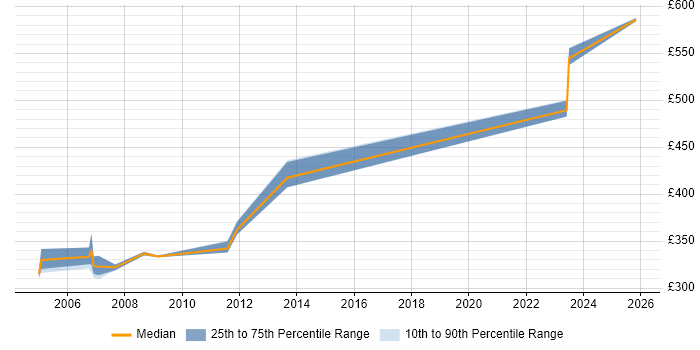 Contractor daily rate distribution trend for jobs in Middlesex citing Non-Functional Testing