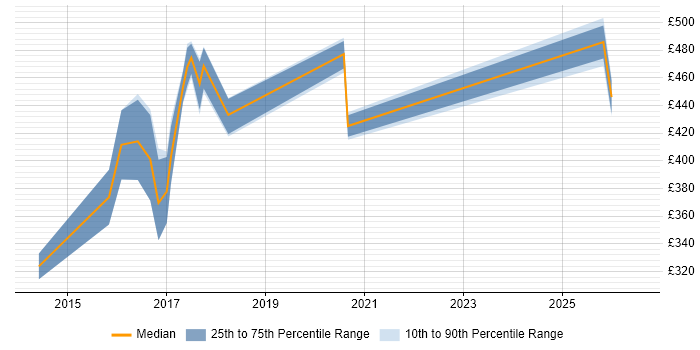 Contractor daily rate distribution trend for jobs in Middlesex citing NoSQL