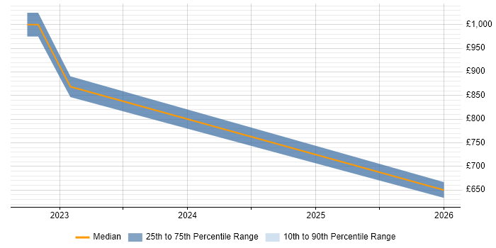 Contractor daily rate distribution trend for jobs in Middlesex citing NumPy
