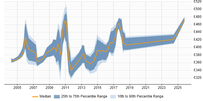 Contractor daily rate distribution trend for jobs in Middlesex citing OO