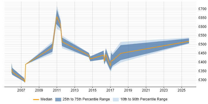 Contractor daily rate distribution trend for jobs in Middlesex citing OOP