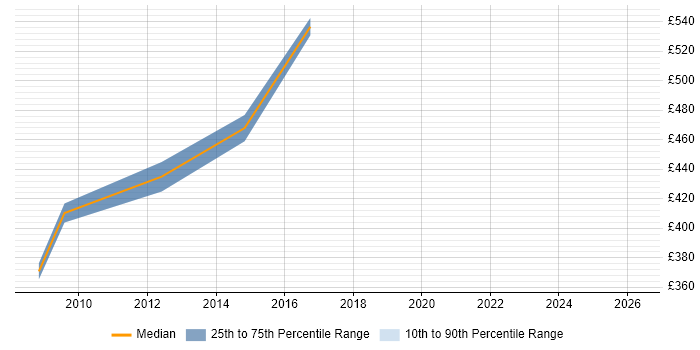 Contractor daily rate distribution trend for Oracle Architect job vacancies in Middlesex