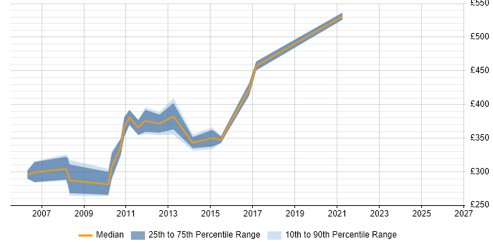 Contractor daily rate distribution trend for jobs in Middlesex citing Oracle Reports