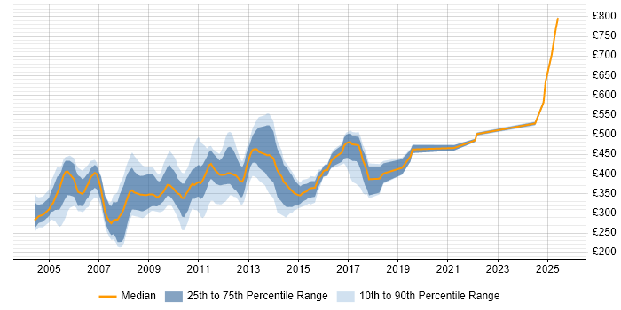 Contractor daily rate distribution trend for jobs in Middlesex citing Oracle