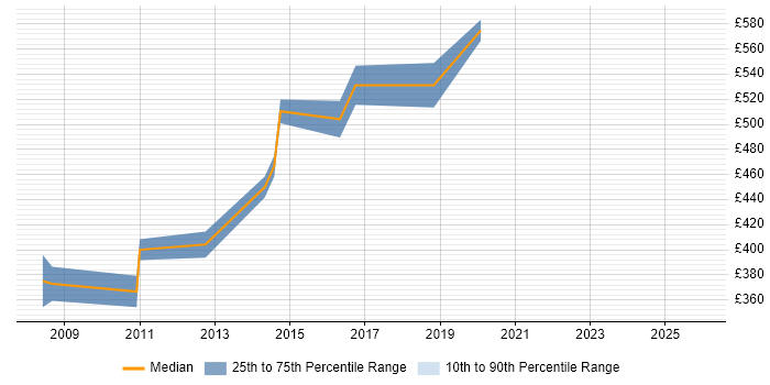 Contractor daily rate distribution trend for jobs in Middlesex citing Penetration Testing