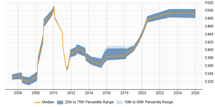 Contractor daily rate distribution trend for jobs in Middlesex citing Performance Tuning