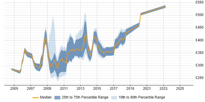 Contractor daily rate distribution trend for jobs in Middlesex citing PMO Contractor daily rate distribution trend for jobs in Middlesex citing PMO