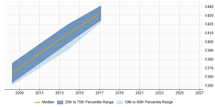 Contractor daily rate distribution trend for Presales Consultant job vacancies in Middlesex