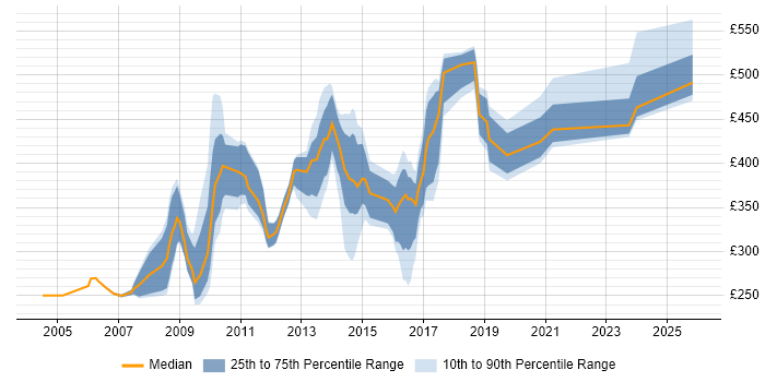 Contractor daily rate distribution trend for jobs in Middlesex citing Problem-Solving