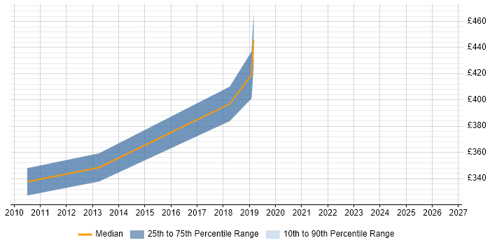 Contractor daily rate distribution trend for Product Owner job vacancies in Middlesex