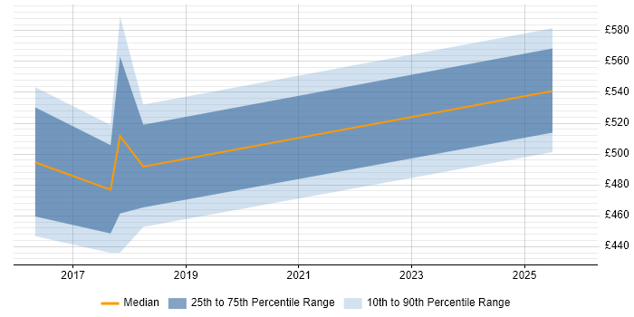 Contractor daily rate distribution trend for jobs in Middlesex citing Product Strategy