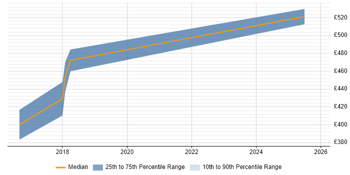 Contractor daily rate distribution trend for jobs in Middlesex citing Product Vision