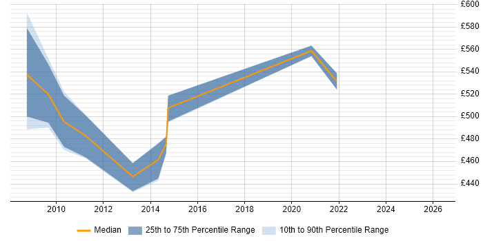 Contractor daily rate distribution trend for jobs in Middlesex citing Programme Delivery
