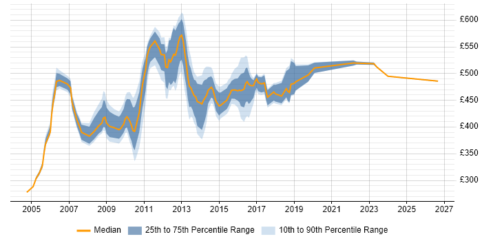 Contractor daily rate distribution trend for jobs in Middlesex citing Project Delivery