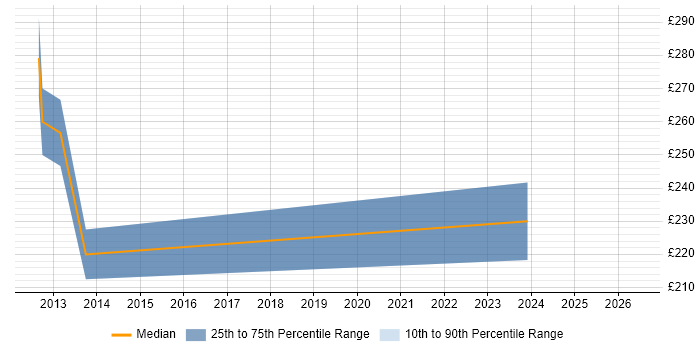 Contractor daily rate distribution trend for Project Engineer job vacancies in Middlesex