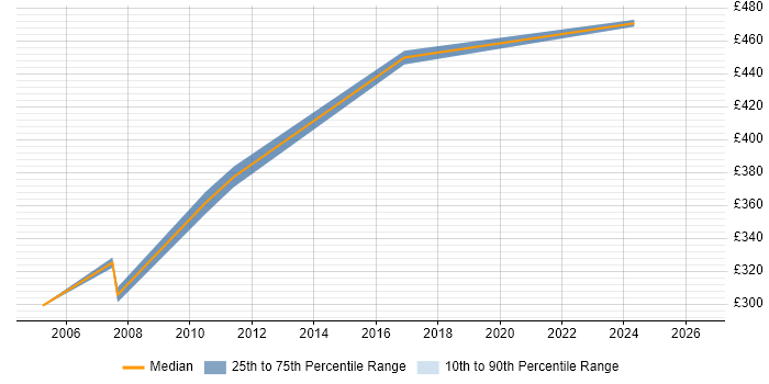 Contractor daily rate distribution trend for Quality Analyst job vacancies in Middlesex