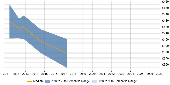 Contractor daily rate distribution trend for Report Manager job vacancies in Middlesex