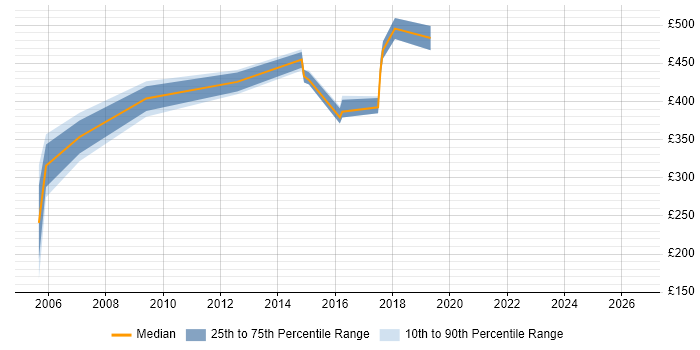 Contractor daily rate distribution trend for jobs in Middlesex citing Requirements Workshops