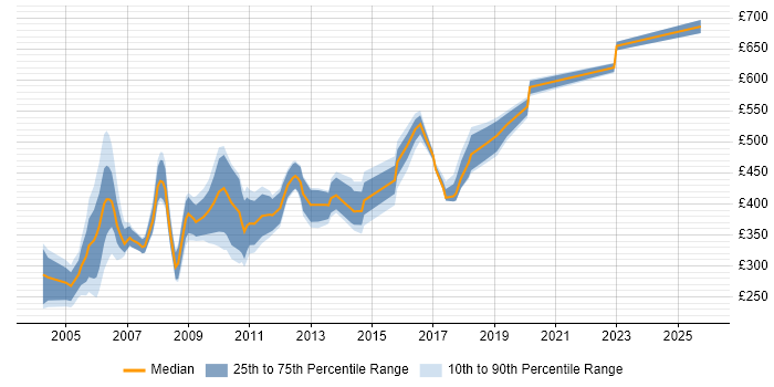 Contractor daily rate distribution trend for jobs in Middlesex citing Retail