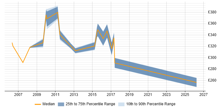Contractor daily rate distribution trend for jobs in Middlesex citing Root Cause Analysis
