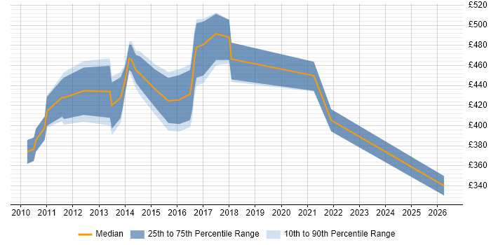 Contractor daily rate distribution trend for jobs in Middlesex citing SaaS