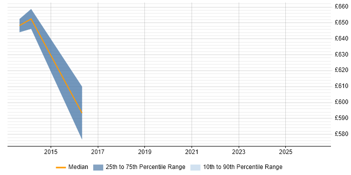 Contractor daily rate distribution trend for jobs in Middlesex citing SAML