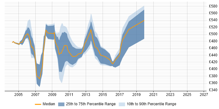 Contractor daily rate distribution trend for SAP Consultant job vacancies in Middlesex