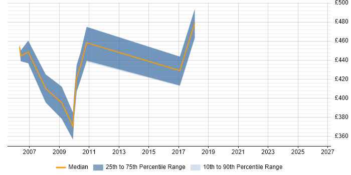 Contractor daily rate distribution trend for SAP SD Consultant job vacancies in Middlesex