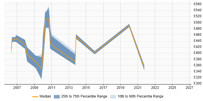 Contractor daily rate distribution trend for jobs in Middlesex citing SAP SD