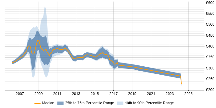Contractor daily rate distribution trend for jobs in Middlesex citing SC Cleared