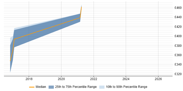 Contractor daily rate distribution trend for jobs in Middlesex citing Scaled Agile Framework