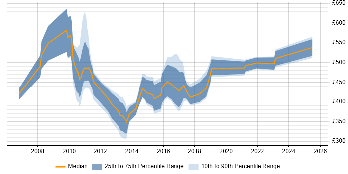 Contractor daily rate distribution trend for jobs in Middlesex citing Scrum Contractor daily rate distribution trend for jobs in Middlesex citing Scrum
