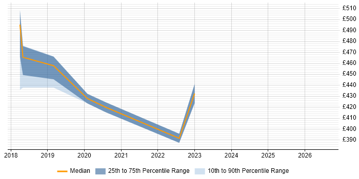 Contractor daily rate distribution trend for jobs in Middlesex citing SD-WAN