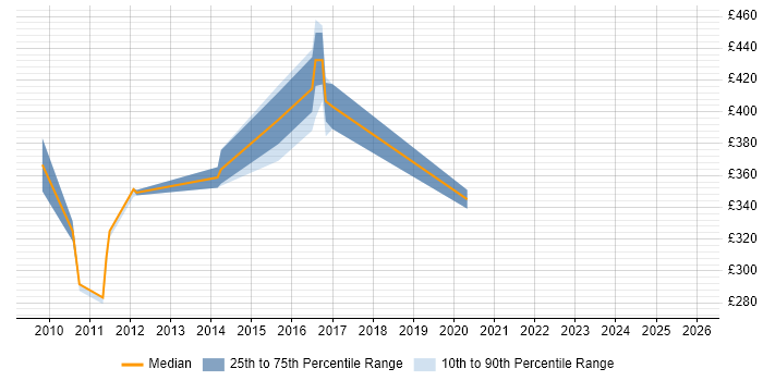 Contractor daily rate distribution trend for Security Engineer job vacancies in Middlesex