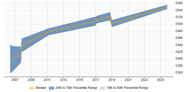 Contractor daily rate distribution trend for Senior Java Developer job vacancies in Middlesex