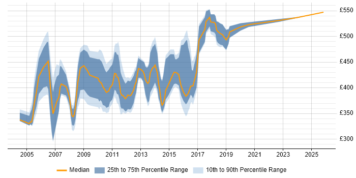 Contractor daily rate distribution trend for Senior job vacancies in Middlesex