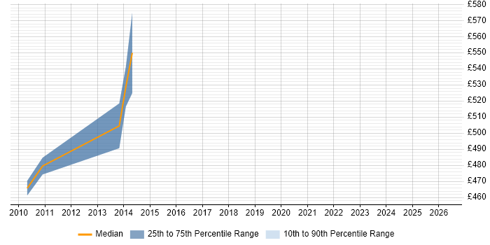 Contractor daily rate distribution trend for Service Architect job vacancies in Middlesex