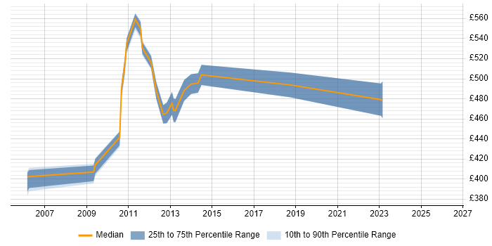 Contractor daily rate distribution trend for jobs in Middlesex citing Service Design