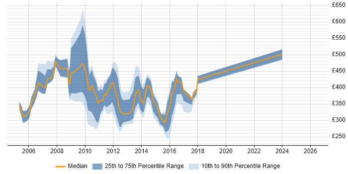 Contractor daily rate distribution trend for jobs in Middlesex citing SharePoint