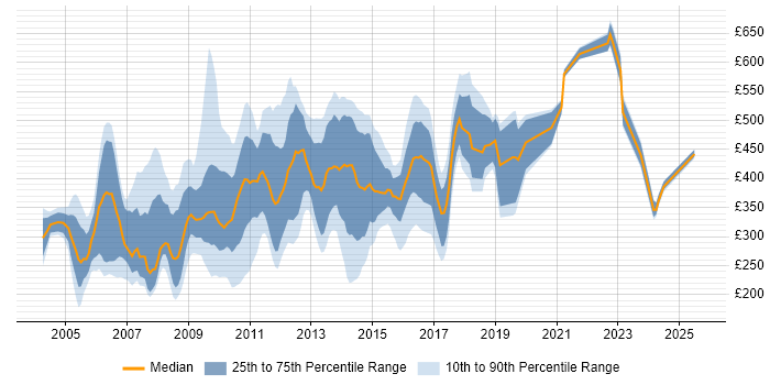 Contractor daily rate distribution trend for jobs in Middlesex citing Social Skills
