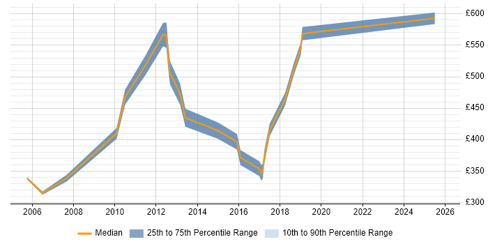 Contractor daily rate distribution trend for jobs in Middlesex citing Software Delivery