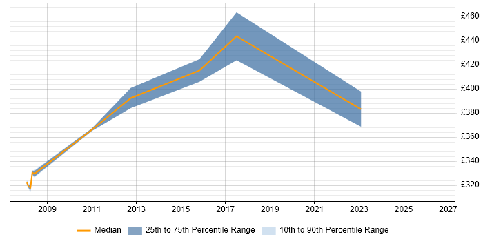 Contractor daily rate distribution trend for jobs in Middlesex citing Software Deployment