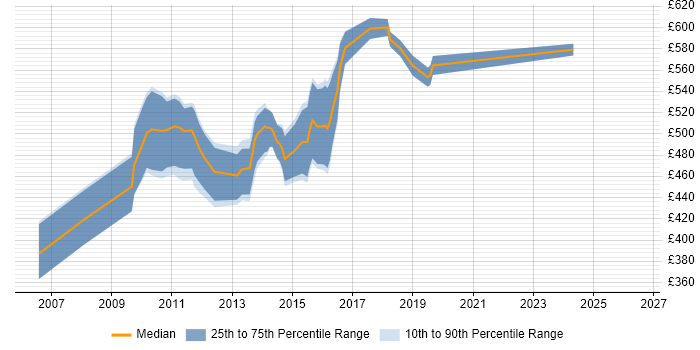 Contractor daily rate distribution trend for Solutions Architect job vacancies in Middlesex
