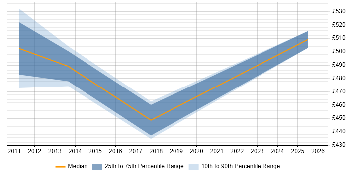 Contractor daily rate distribution trend for jobs in Middlesex citing Sprint Planning