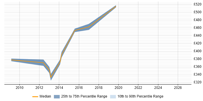 Contractor daily rate distribution trend for jobs in Middlesex citing Stakeholder and Relationship Management