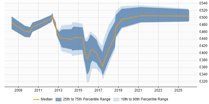 Contractor daily rate distribution trend for jobs in Middlesex citing Stakeholder Engagement