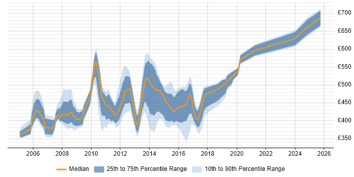 Contractor daily rate distribution trend for jobs in Middlesex citing Stakeholder Management