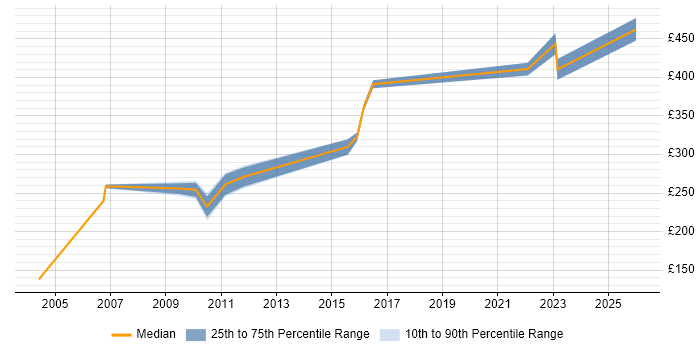 Contractor daily rate distribution trend for jobs in Middlesex citing Statistics